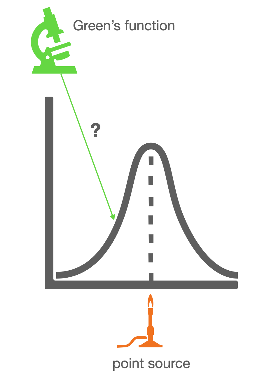 Green’s Functions Illustrated – Notes To Self