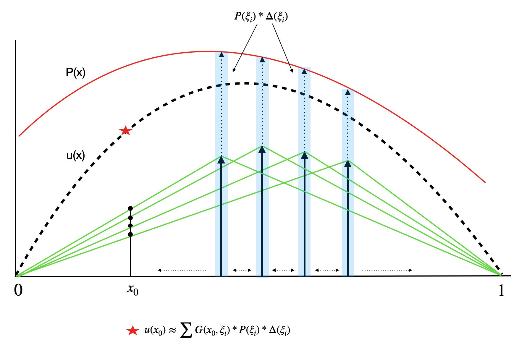 Green’s Functions Illustrated – Notes To Self